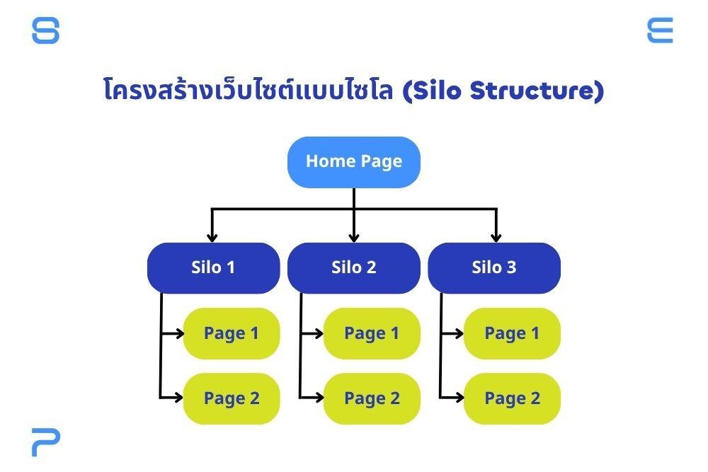 โครงสร้างเว็บไซต์แบบไซโล